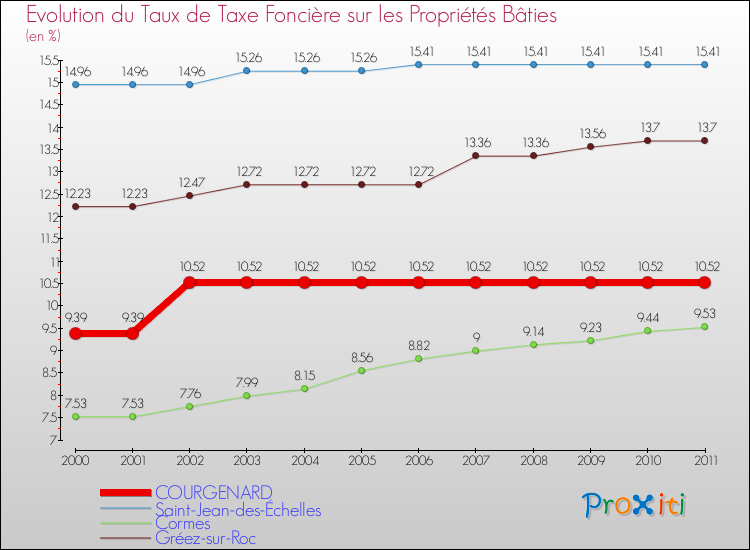 Evolution du taux de la taxe foncière sur le bati pour COURGENARD et les communes proches Comparaison des taux de taxe foncière sur le bati pour COURGENARD et les communes voisines