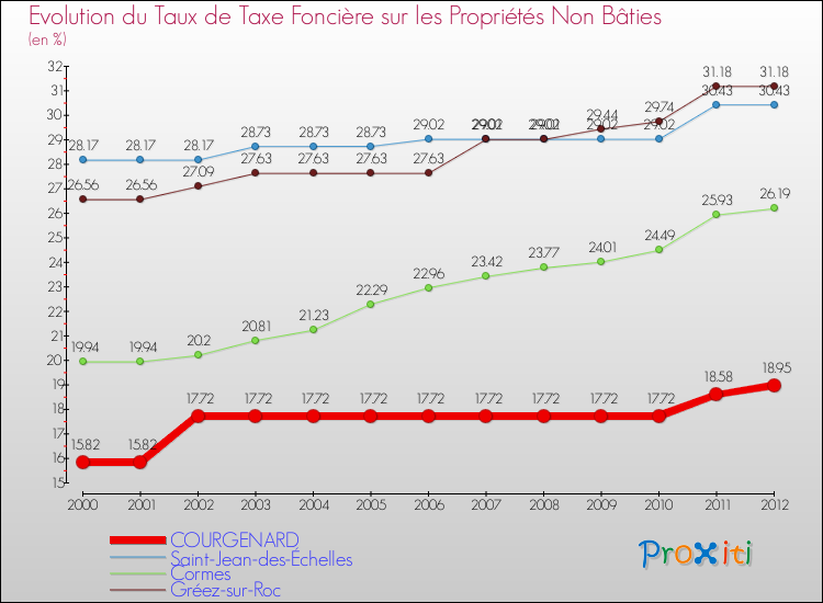 Evolution du taux de la taxe foncière sur les immeubles et terrains non batis pour COURGENARD et les communes proches de 2000 à 2012 Comparaison des taux de la taxe foncière sur les immeubles et terrains non batis pour COURGENARD et les communes voisines de 2000 à 2012
