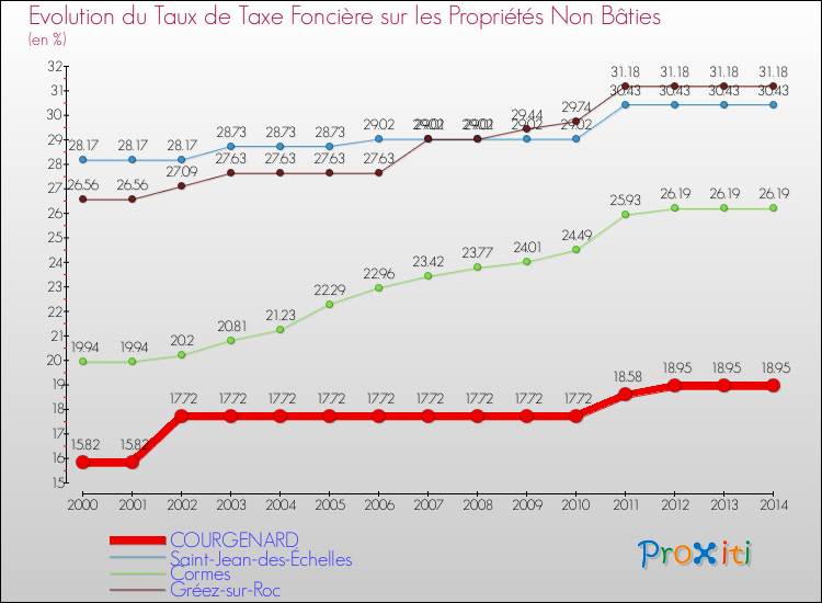 Evolution du taux de la taxe foncière sur les immeubles et terrains non batis pour COURGENARD et les communes proches de 2000 à 2014 Comparaison des taux de la taxe foncière sur les immeubles et terrains non batis pour COURGENARD et les communes voisines de 2000 à 2014