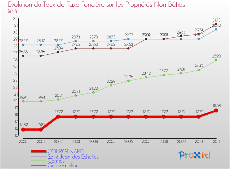 Evolution du taux de la taxe foncière sur les immeubles et terrains non batis pour COURGENARD et les communes proches Comparaison des taux de la taxe foncière sur les immeubles et terrains non batis pour COURGENARD et les communes voisines