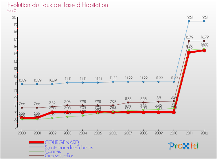 Evolution du taux de la taxe d'habitation pour COURGENARD et les communes proches Comparaison des taux de la taxe d'habitation pour COURGENARD et les communes voisines