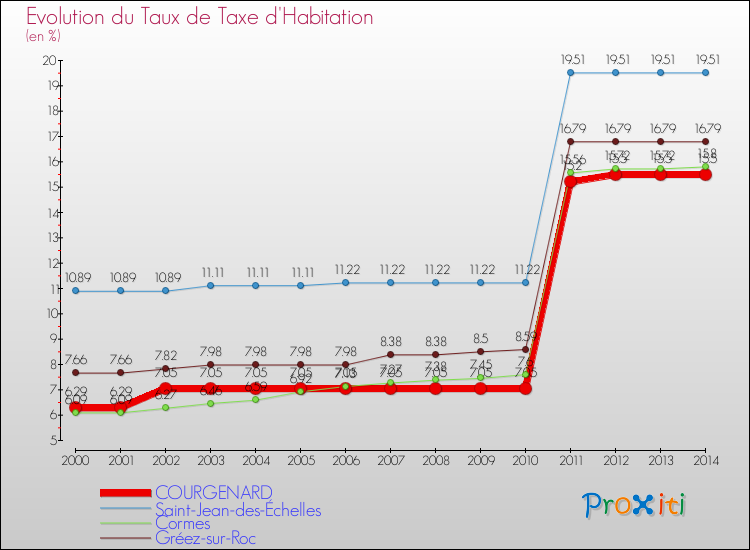Evolution du taux de la taxe d'habitation pour COURGENARD et les communes proches de 2000 à 2014 Comparaison des taux de la taxe d'habitation pour COURGENARD et les communes voisines de 2000 à 2014