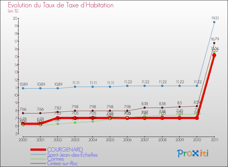Evolution du taux de la taxe d'habitation pour COURGENARD et les communes proches Comparaison des taux de la taxe d'habitation pour COURGENARD et les communes voisines