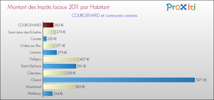 Montant des impôts locaux par Habitant pour COURGENARD et les communes proches Comparaison des impôts locaux par habitant pour COURGENARD et les communes voisines