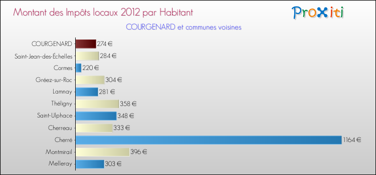 Montant des impôts locaux par Habitant pour COURGENARD et les communes proches Comparaison des impôts locaux par habitant pour COURGENARD et les communes voisines