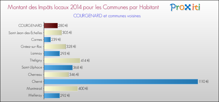 Montant des impôts locaux par Habitant pour COURGENARD et les communes proches en 2014 Comparaison des impôts locaux par habitant pour COURGENARD et les communes voisines en 2014