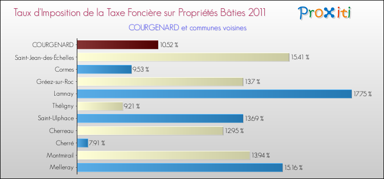 Taux d'imposition de la taxe foncière sur le bati 2011 pour COURGENARD et les communes proches Comparaison des taux d'imposition de la taxe foncière sur le bati 2011 pour COURGENARD et les communes voisines
