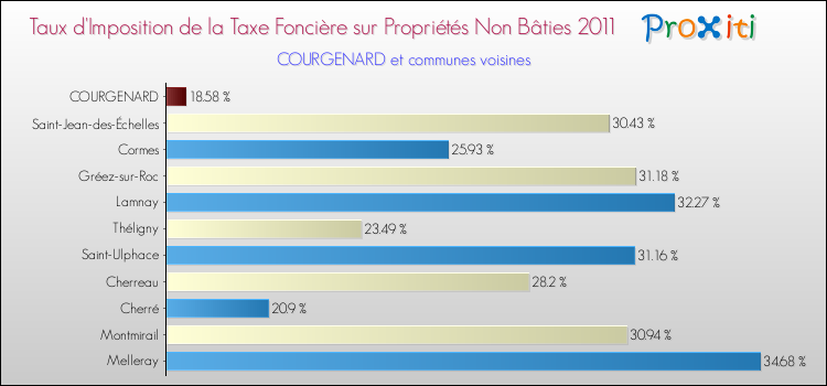 Taux d'imposition de la taxe foncière sur les immeubles et terrains non batis 2011 pour COURGENARD et les communes proches Comparaison des taux d'imposition de la taxe foncière sur les immeubles et terrains non batis 2011 pour COURGENARD et les communes voisines