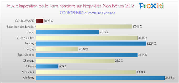 Taux d'imposition de la taxe foncière sur les immeubles et terrains non batis 2012 pour COURGENARD et les communes proches Comparaison des taux d'imposition de la taxe foncière sur les immeubles et terrains non batis 2012 pour COURGENARD et les communes voisines