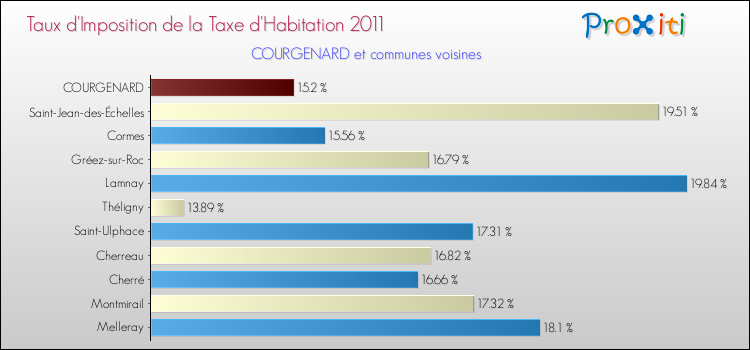 Taux d'imposition de la taxe d'habitation 2011 pour COURGENARD et les communes proches Comparaison des taux d'imposition de la taxe d'habitation 2011 pour COURGENARD et les communes voisines