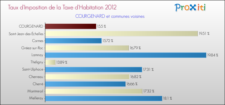 Taux d'imposition de la taxe d'habitation 2012 pour COURGENARD et les communes proches Comparaison des taux d'imposition de la taxe d'habitation 2012 pour COURGENARD et les communes voisines