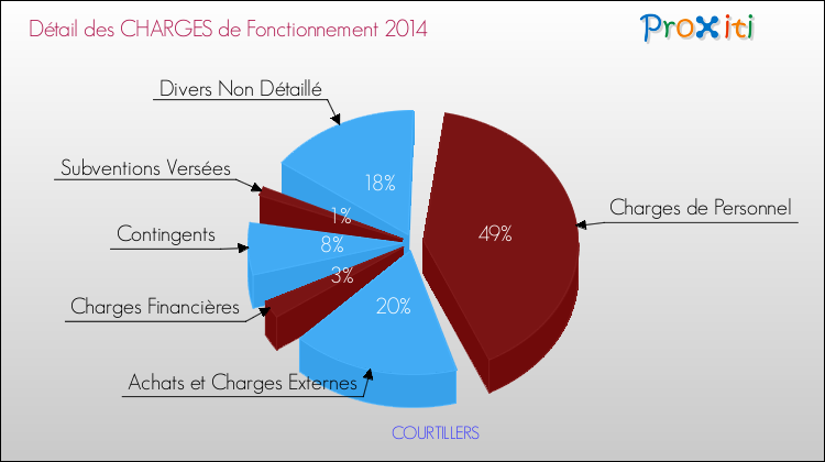 Décomposition des Charges de Fonctionnement 2014 de la commune de COURTILLERS Charges de Fonctionnement 2014 pour la commune de COURTILLERS