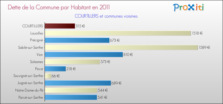 Dette par habitant de la commune en 2011 pour COURTILLERS et les communes proches Comparaison de la dette par habitant de la commune en 2011 pour COURTILLERS et les communes voisines