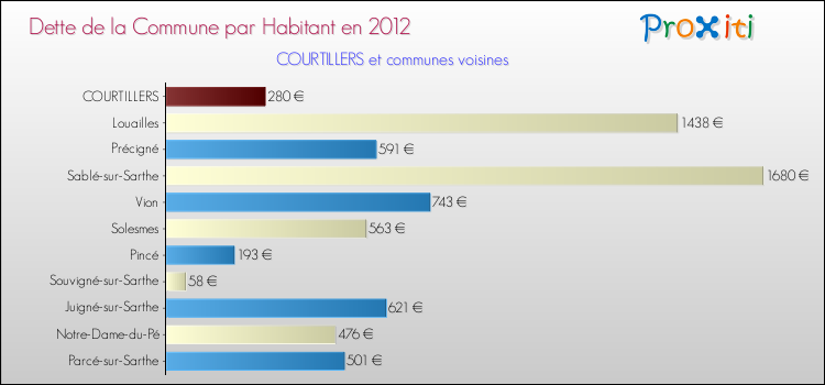 Dette par habitant de la commune en 2012 pour COURTILLERS et les communes proches Comparaison de la dette par habitant de la commune en 2012 pour COURTILLERS et les communes voisines