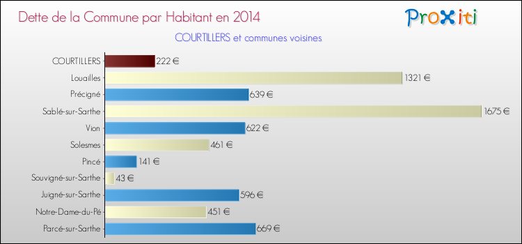 Dette par habitant de la commune en 2014 pour COURTILLERS et les communes proches Comparaison de la dette par habitant de la commune en 2014 pour COURTILLERS et les communes voisines