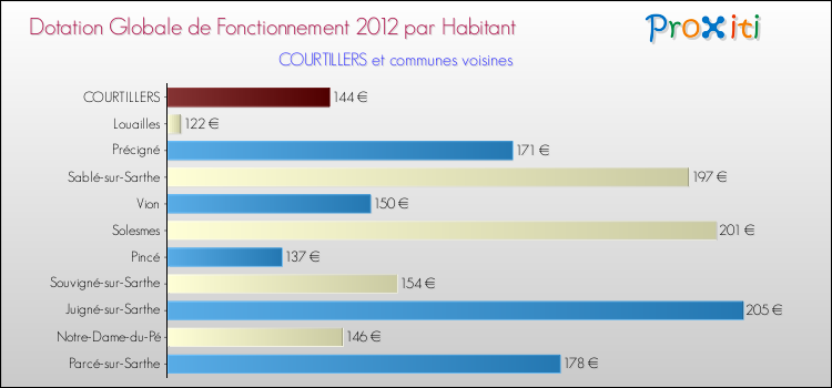 Montant des dotations globales de fonctionnement DGF par Habitant pour COURTILLERS et les communes proches Comparaison des des dotations globales de fonctionnement DGF par habitant pour COURTILLERS et les communes voisines