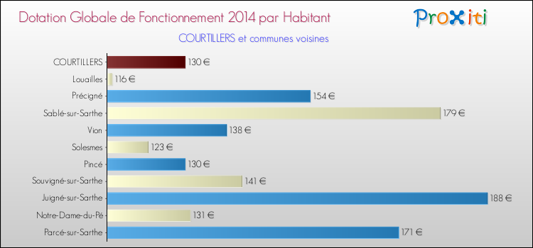 Montant des dotations globales de fonctionnement DGF par Habitant pour COURTILLERS et les communes proches en 2014. Comparaison des des dotations globales de fonctionnement DGF par habitant pour COURTILLERS et les communes voisines en 2014.