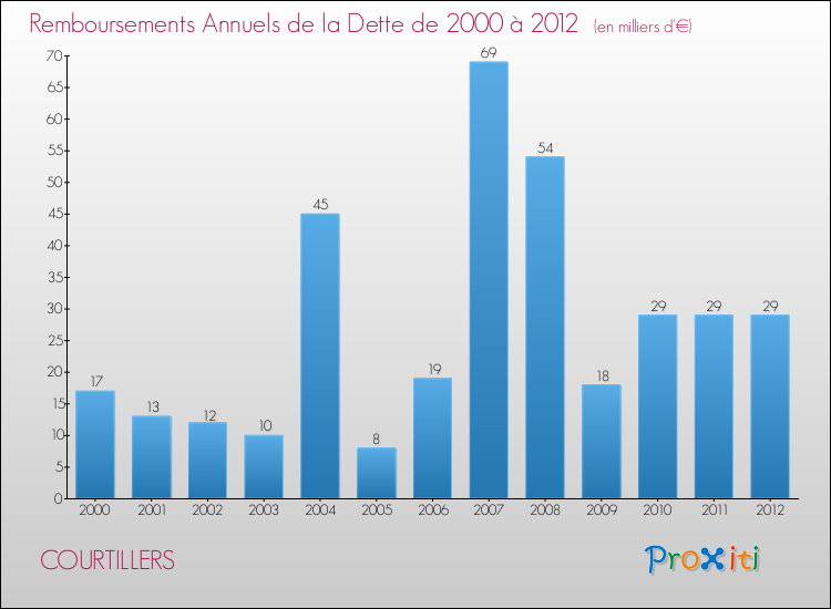 Evolution de l'annuité de la dette pour la commune de COURTILLERS de 2000 à 2012 Annuités de la dette pour COURTILLERS de 2000 à 2012