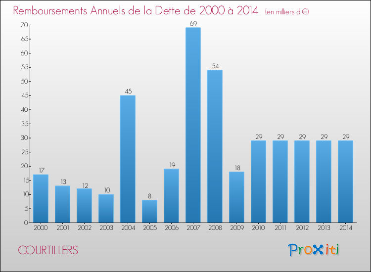 Evolution de l'annuité de la dette pour la commune de COURTILLERS de 2000 à 2014 Annuités de la dette pour COURTILLERS de 2000 à 2014