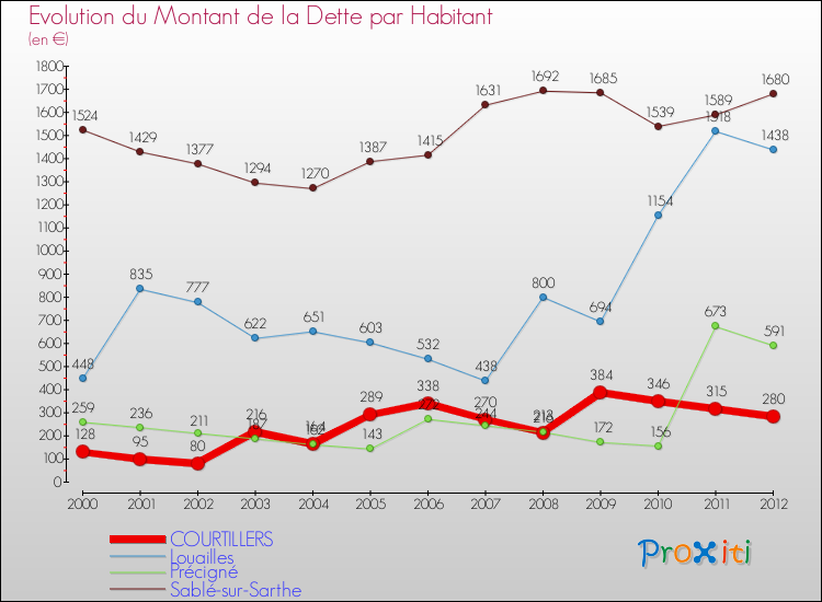 Evolution de la dette par habitant pour la commune de COURTILLERS et les communes proches de 2000 à 2012 Comparaison de la dette par habitant pour COURTILLERS et les communes voisines de 2000 à 2012