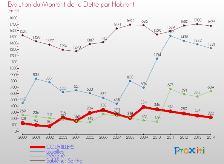 Evolution de la dette par habitant pour la commune de COURTILLERS et les communes proches de 2000 à 2014 Comparaison de la dette par habitant pour COURTILLERS et les communes voisines de 2000 à 2014