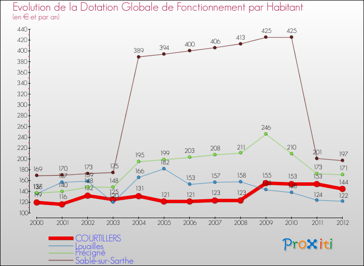 Evolution et montant de la dotation globale de fonctionnement par Habitant pour COURTILLERS et les communes proches Comparaison des dotations globales de fonctionnement par habitant pour COURTILLERS et les communes voisines