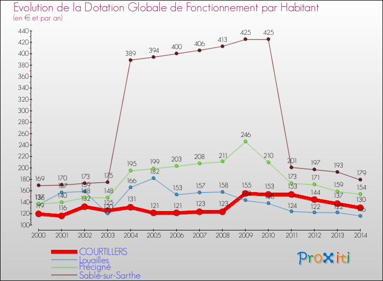 Evolution et montant de la dotation globale de fonctionnement par Habitant pour COURTILLERS et les communes proches de 2000 à 2014. Comparaison des dotations globales de fonctionnement par habitant pour COURTILLERS et les communes voisines de 2000 à 2014.