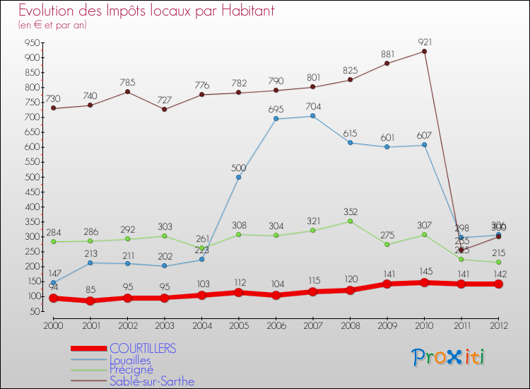 Evolution et montant des impôts locaux par Habitant pour COURTILLERS et les communes proches Comparaison des impôts locaux par habitant pour COURTILLERS et les communes voisines