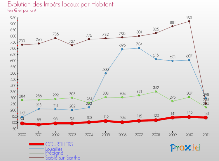 Evolution et montant des impôts locaux par Habitant pour COURTILLERS et les communes proches Comparaison des impôts locaux par habitant pour COURTILLERS et les communes voisines