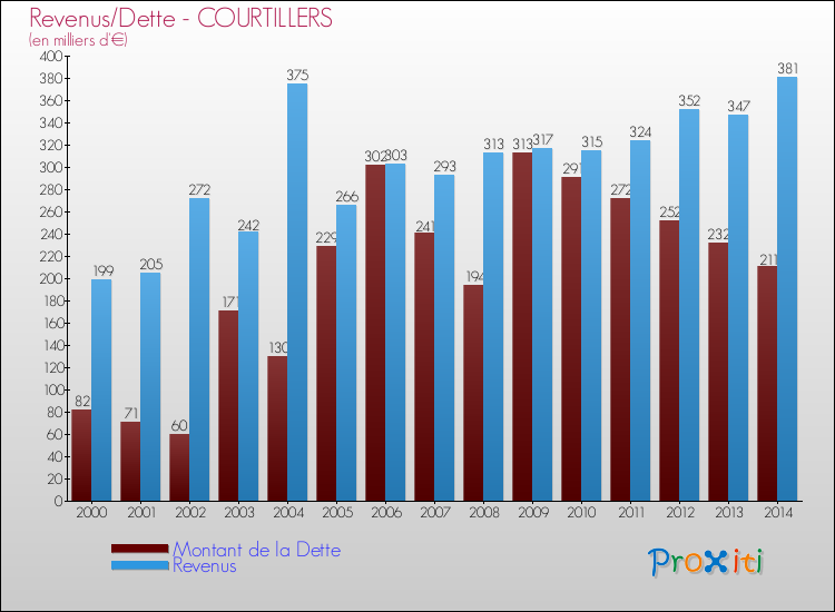 Evolution comparée de la dette et des revenus pour la commune de COURTILLERS de 2000 à 2014 Comparaison de la dette et des revenus pour COURTILLERS de 2000 à 2014