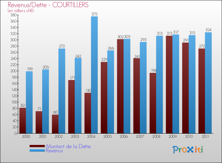 Evolution comparée de la dette et des revenus pour la commune de COURTILLERS de 2000 à 2011 Comparaison de la dette et des revenus pour COURTILLERS de 2000 à 2011