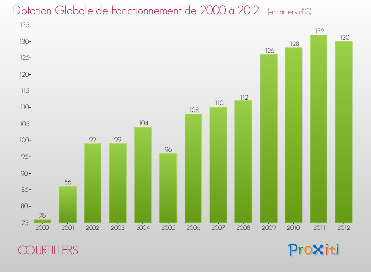 Evolution du montant de la Dotation Globale de Fonctionnement pour la commune de COURTILLERS de 2000 à 2012 Evolution du montant de la Dotation Globale de Fonctionnement pour COURTILLERS de 2000 à 2012