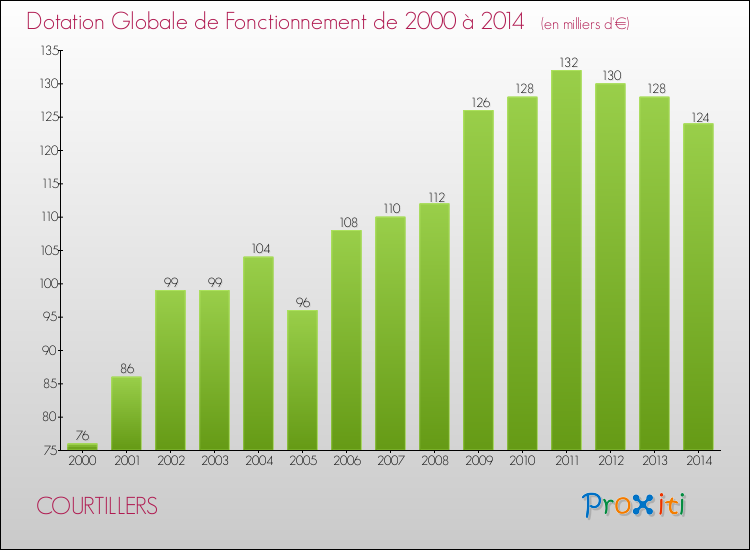 Evolution du montant de la Dotation Globale de Fonctionnement pour la commune de COURTILLERS de 2000 à 2014 Evolution du montant de la Dotation Globale de Fonctionnement pour COURTILLERS de 2000 à 2014