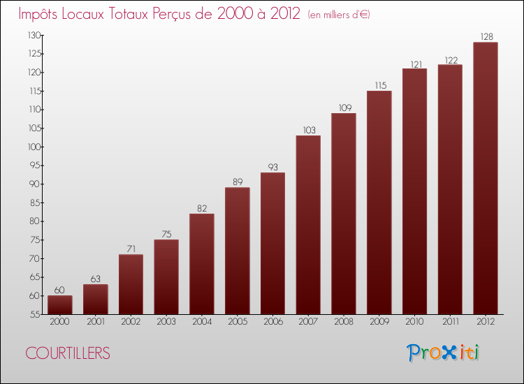 Evolution des Impôts Locaux pour la commune de COURTILLERS de 2000 à 2012 Evolution des Impôts Locaux pour COURTILLERS de 2000 à 2012