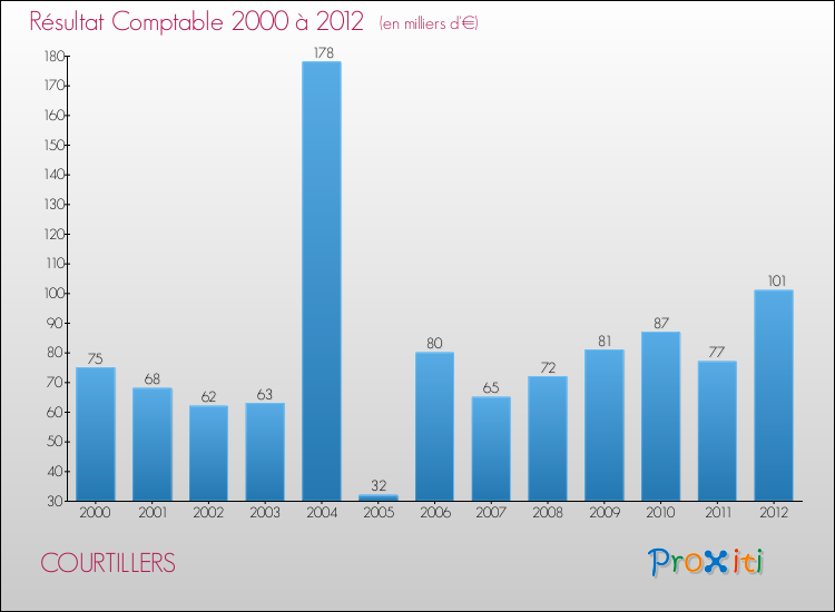 Evolution du résultat comptable pour la commune de COURTILLERS de 2000 à 2012 Evolution du résultat comptable pour COURTILLERS de 2000 à 2012