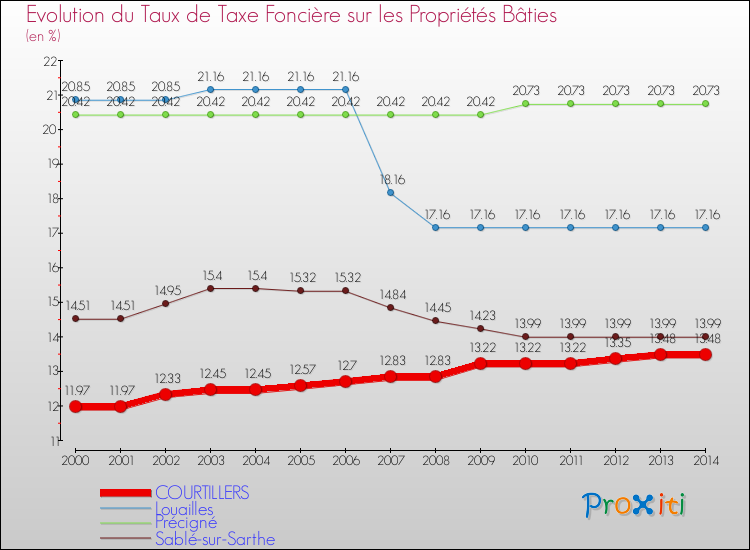 Evolution du taux de la taxe foncière sur le bati pour COURTILLERS et les communes proches de 2000 à 2014 Comparaison des taux de taxe foncière sur le bati pour COURTILLERS et les communes voisines de 2000 à 2014
