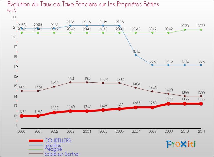Evolution du taux de la taxe foncière sur le bati pour COURTILLERS et les communes proches Comparaison des taux de taxe foncière sur le bati pour COURTILLERS et les communes voisines
