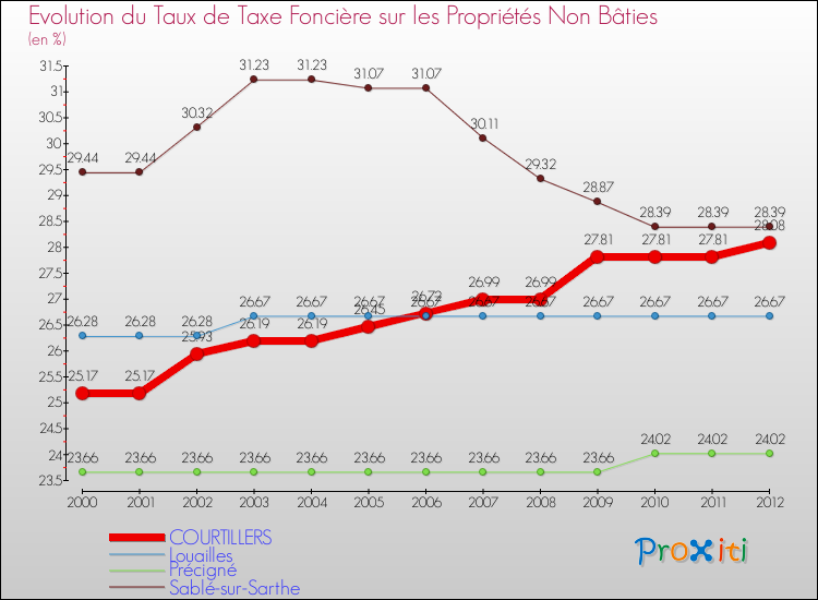Evolution du taux de la taxe foncière sur les immeubles et terrains non batis pour COURTILLERS et les communes proches de 2000 à 2012 Comparaison des taux de la taxe foncière sur les immeubles et terrains non batis pour COURTILLERS et les communes voisines de 2000 à 2012
