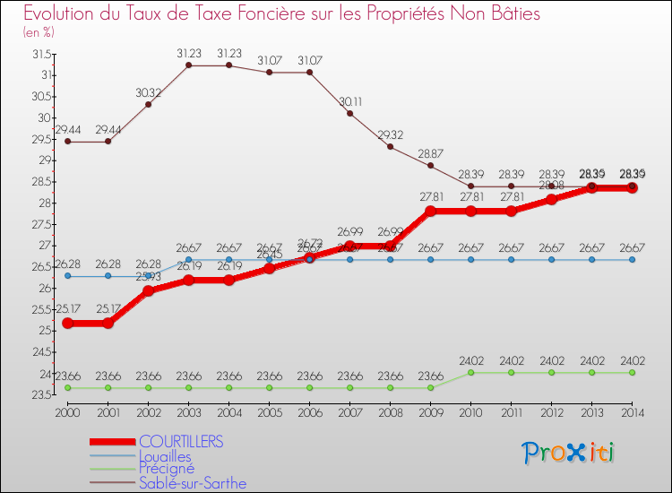 Evolution du taux de la taxe foncière sur les immeubles et terrains non batis pour COURTILLERS et les communes proches de 2000 à 2014 Comparaison des taux de la taxe foncière sur les immeubles et terrains non batis pour COURTILLERS et les communes voisines de 2000 à 2014