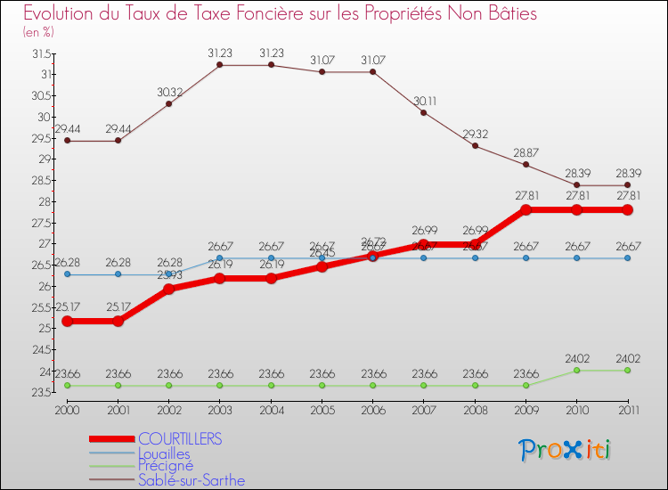 Evolution du taux de la taxe foncière sur les immeubles et terrains non batis pour COURTILLERS et les communes proches Comparaison des taux de la taxe foncière sur les immeubles et terrains non batis pour COURTILLERS et les communes voisines