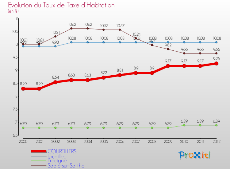 Evolution du taux de la taxe d'habitation pour COURTILLERS et les communes proches Comparaison des taux de la taxe d'habitation pour COURTILLERS et les communes voisines