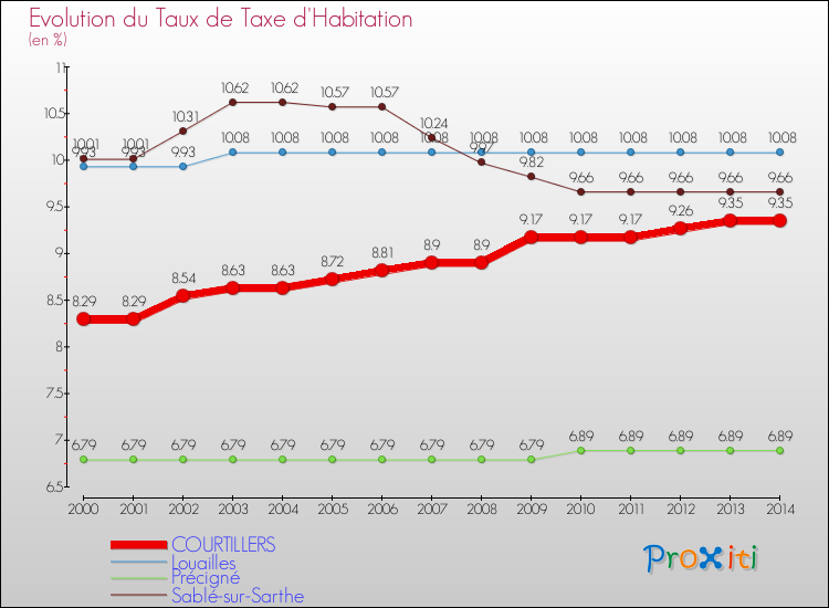 Evolution du taux de la taxe d'habitation pour COURTILLERS et les communes proches de 2000 à 2014 Comparaison des taux de la taxe d'habitation pour COURTILLERS et les communes voisines de 2000 à 2014