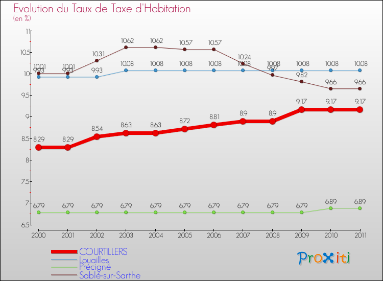 Evolution du taux de la taxe d'habitation pour COURTILLERS et les communes proches Comparaison des taux de la taxe d'habitation pour COURTILLERS et les communes voisines