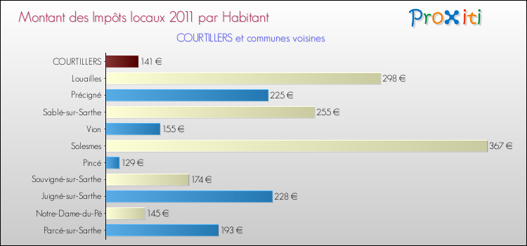Montant des impôts locaux par Habitant pour COURTILLERS et les communes proches Comparaison des impôts locaux par habitant pour COURTILLERS et les communes voisines
