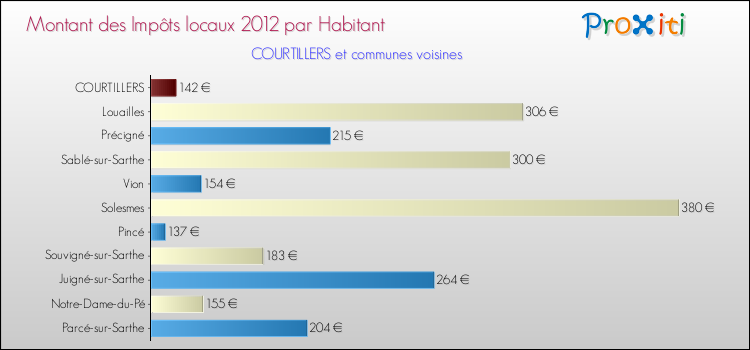 Montant des impôts locaux par Habitant pour COURTILLERS et les communes proches Comparaison des impôts locaux par habitant pour COURTILLERS et les communes voisines