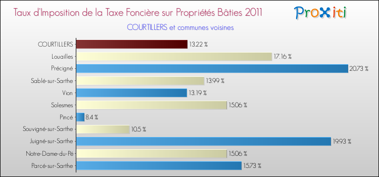 Taux d'imposition de la taxe foncière sur le bati 2011 pour COURTILLERS et les communes proches Comparaison des taux d'imposition de la taxe foncière sur le bati 2011 pour COURTILLERS et les communes voisines