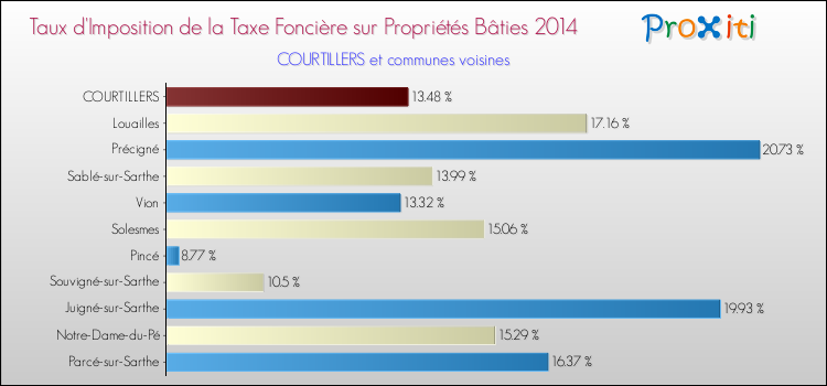 Taux d'imposition de la taxe foncière sur le bati 2014 pour COURTILLERS et les communes proches Comparaison des taux d'imposition de la taxe foncière sur le bati 2014 pour COURTILLERS et les communes voisines