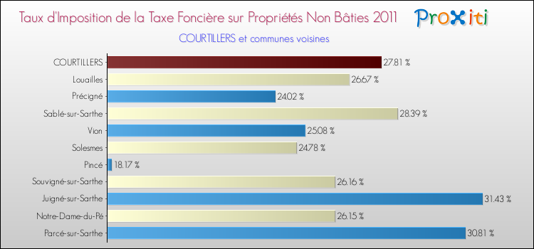 Taux d'imposition de la taxe foncière sur les immeubles et terrains non batis 2011 pour COURTILLERS et les communes proches Comparaison des taux d'imposition de la taxe foncière sur les immeubles et terrains non batis 2011 pour COURTILLERS et les communes voisines