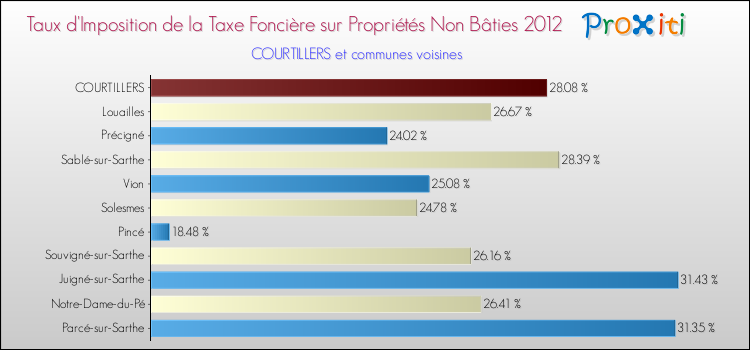 Taux d'imposition de la taxe foncière sur les immeubles et terrains non batis 2012 pour COURTILLERS et les communes proches Comparaison des taux d'imposition de la taxe foncière sur les immeubles et terrains non batis 2012 pour COURTILLERS et les communes voisines