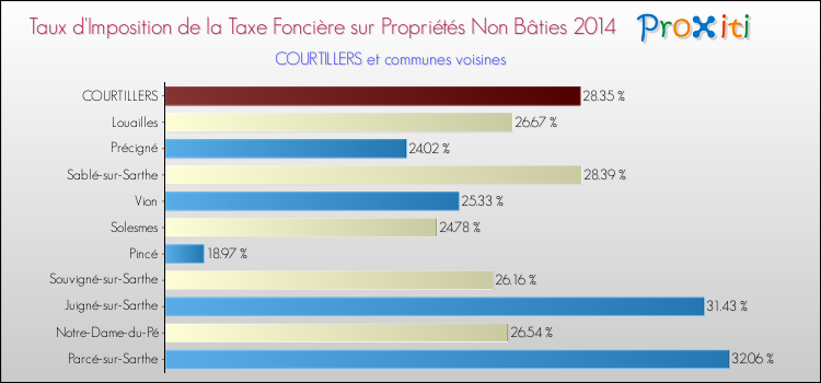 Taux d'imposition de la taxe foncière sur les immeubles et terrains non batis 2014 pour COURTILLERS et les communes proches Comparaison des taux d'imposition de la taxe foncière sur les immeubles et terrains non batis 2014 pour COURTILLERS et les communes voisines